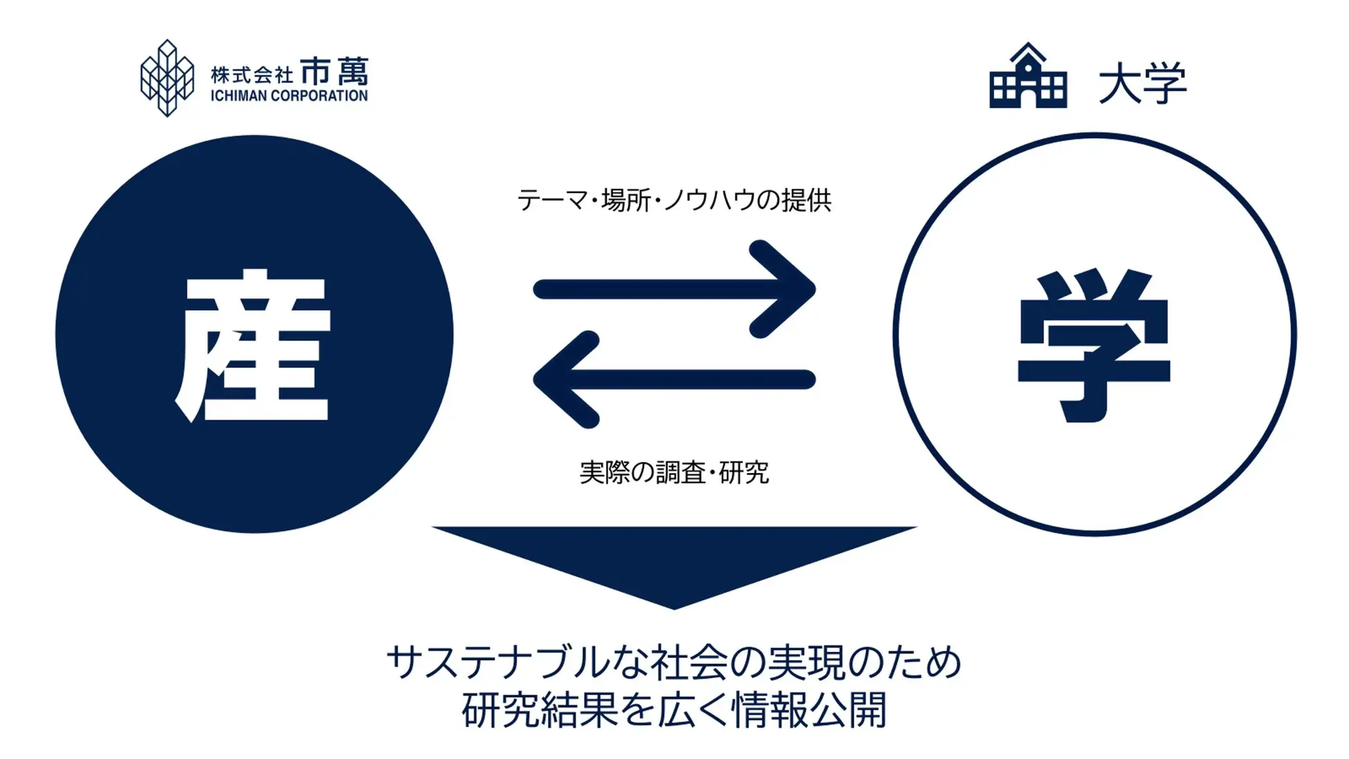 産学連携