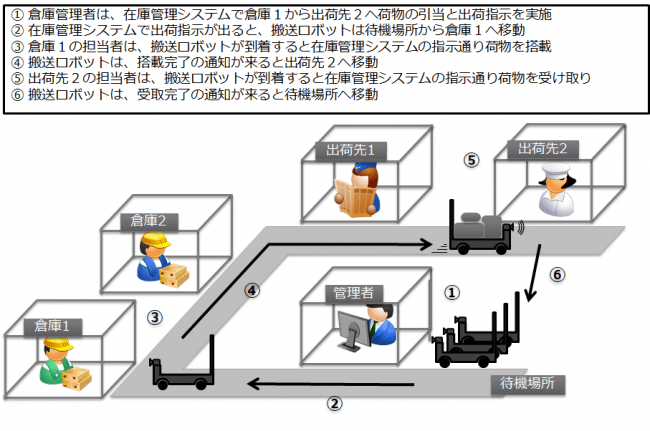 産学連携